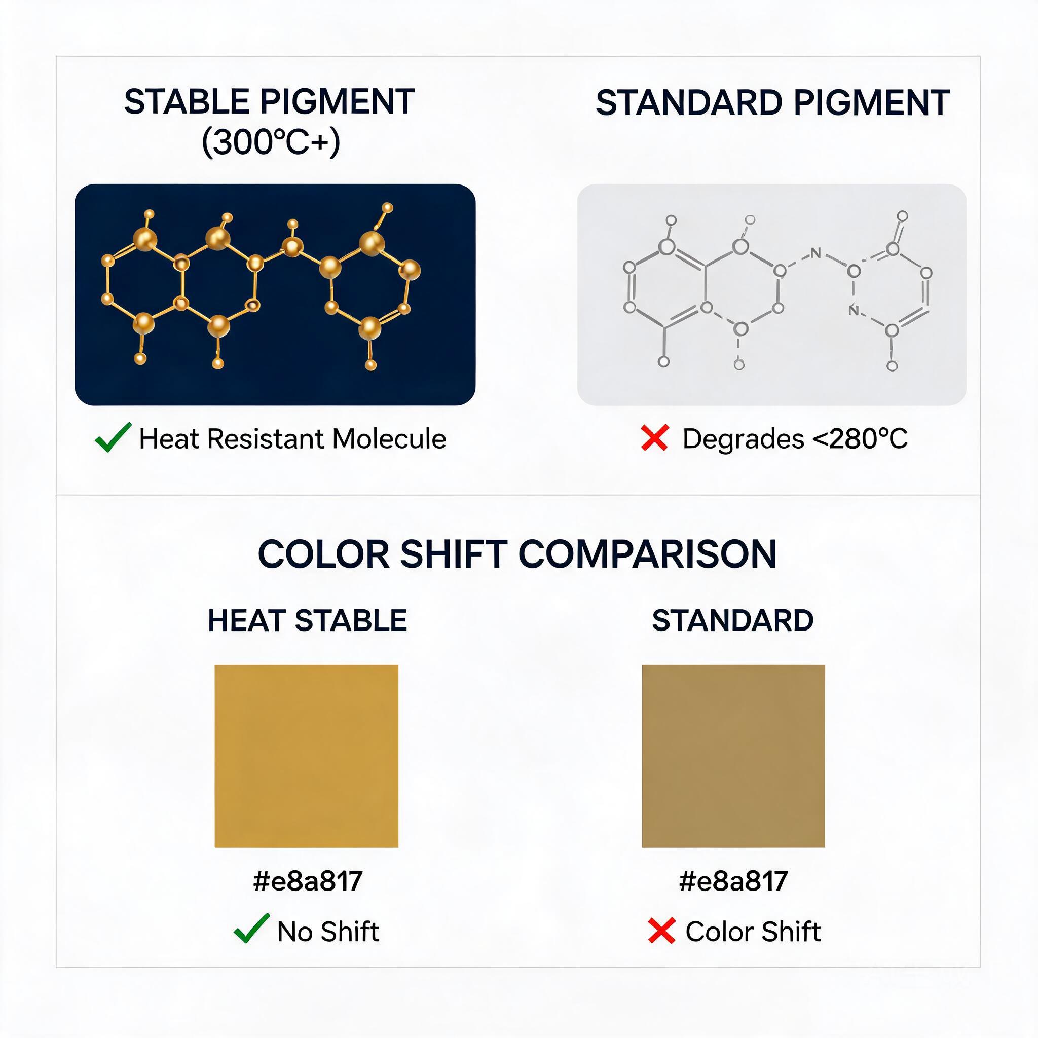 Heat Stable Organic Pigments for 300°C Plastics: Expert Guide