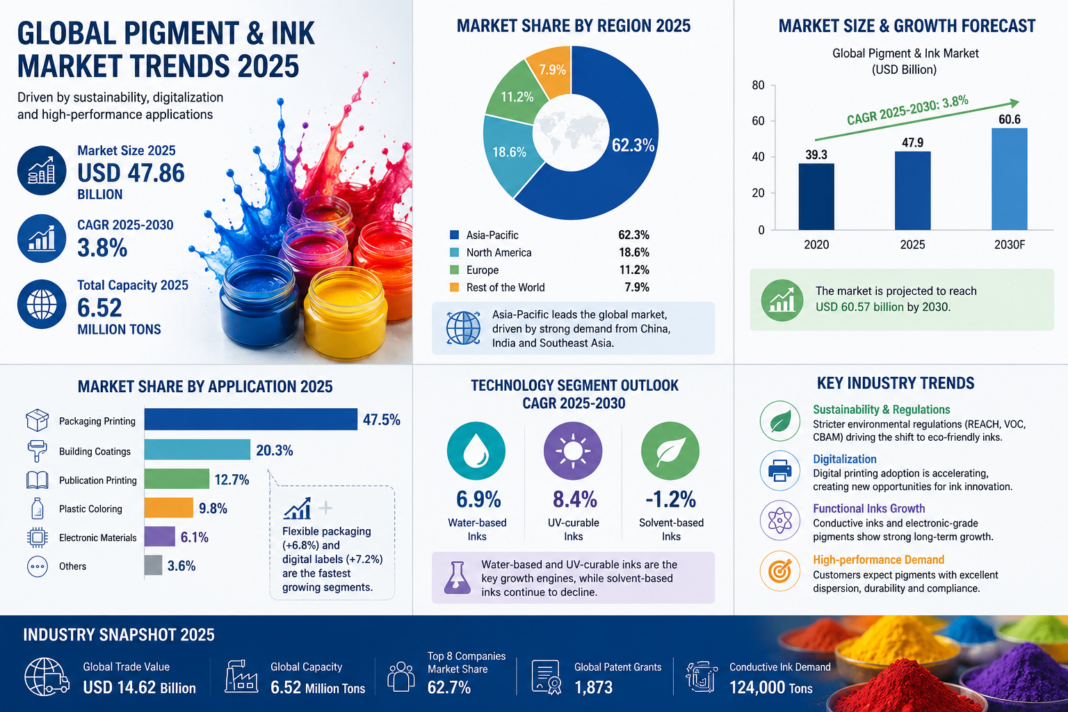 Global Pigment Paste & Printing Ink Market Outlook 2025–2030